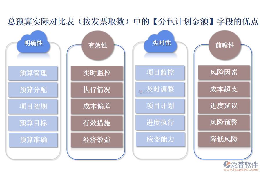 總預(yù)算實(shí)際對比表(按發(fā)票取數(shù))中的【分包計劃金額】字段的優(yōu)點(diǎn)