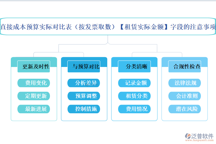直接成本預(yù)算實際對比表(按發(fā)票取數(shù))中【租賃實際金額】字段的注意事項