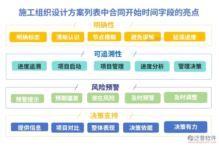 施工組織設計方案列表中【合同開始時間】字段的亮點