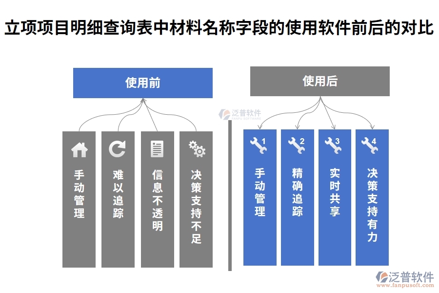 立項(xiàng)項(xiàng)目明細(xì)查詢表中【材料名稱】字段在使用工程建設(shè)單位項(xiàng)目管理軟件前后對比