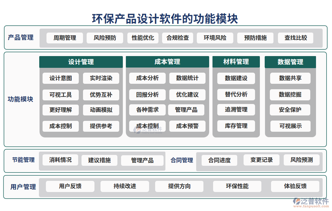 環(huán)保產品設計軟件的功能模塊