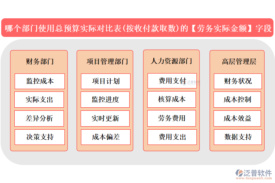 哪個部門使用總預(yù)算實(shí)際對比表(按收付款取數(shù))中的【勞務(wù)實(shí)際金額】字段