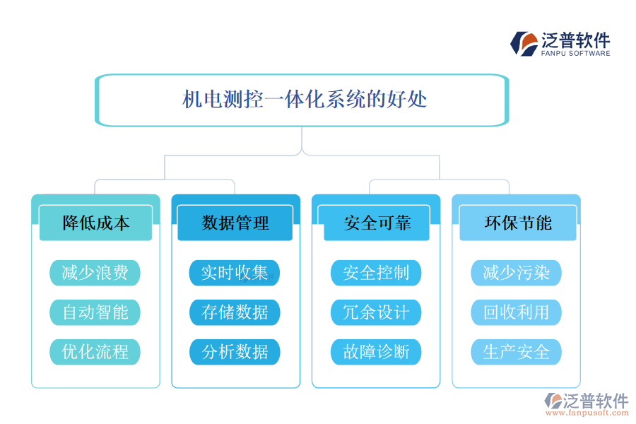 機(jī)電測(cè)控一體化系統(tǒng)的好處