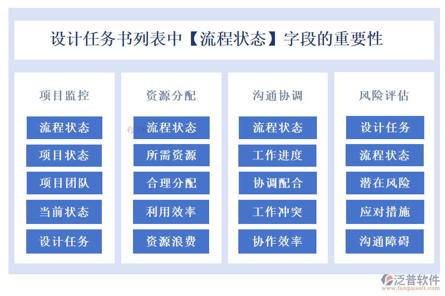 設(shè)計(jì)任務(wù)書列表中【流程狀態(tài)】字段的重要性