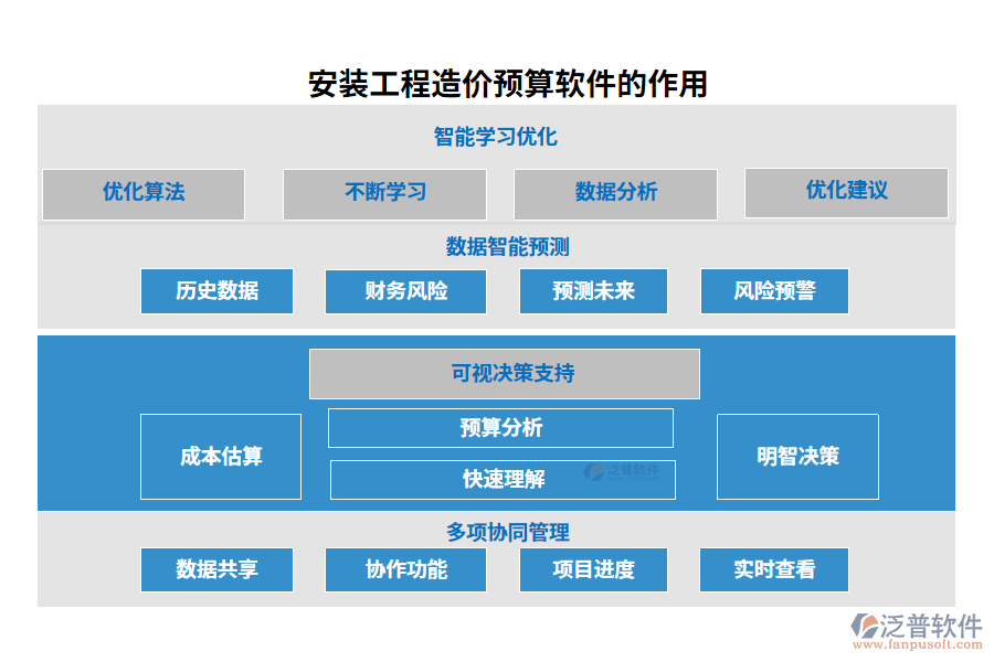 安裝工程造價預(yù)算軟件的作用