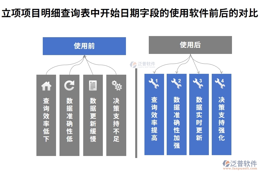 立項(xiàng)項(xiàng)目明細(xì)查詢表中【開(kāi)始日期】字段在使用項(xiàng)目立項(xiàng)管理軟件系統(tǒng)前后對(duì)比