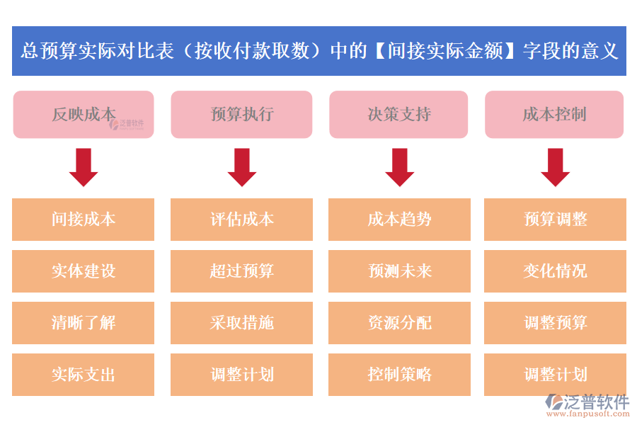 總預(yù)算實(shí)際對(duì)比表(按收付款取數(shù))中的【間接實(shí)際金額】字段的意義