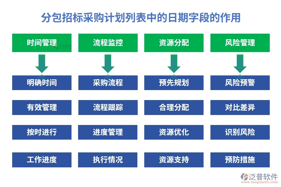 分包招標采購計劃列表中的【日期】字段的作用