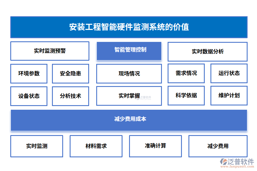 安裝工程智能硬件監(jiān)測系統(tǒng)的價(jià)值