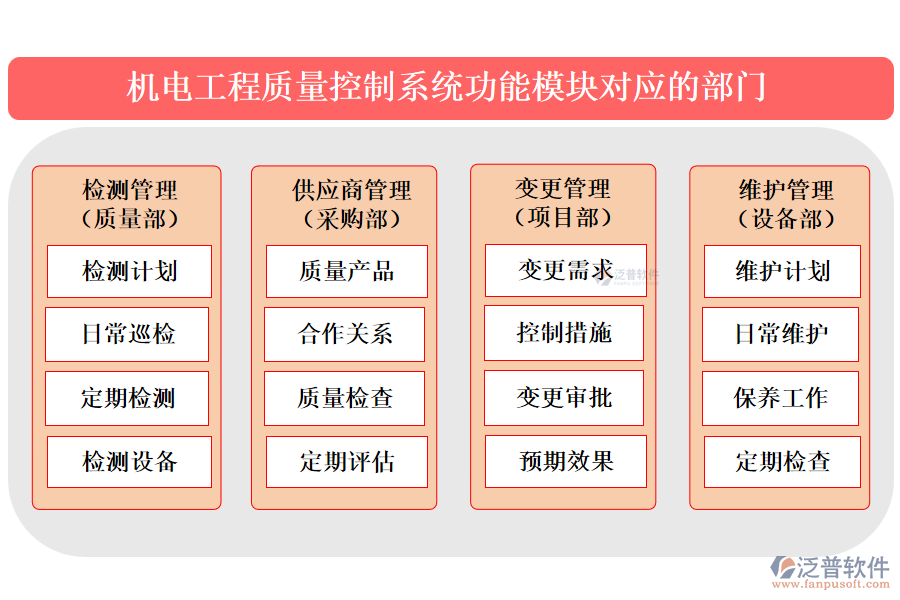 機(jī)電工程質(zhì)量控制系統(tǒng)功能模塊對(duì)應(yīng)的部門(mén)