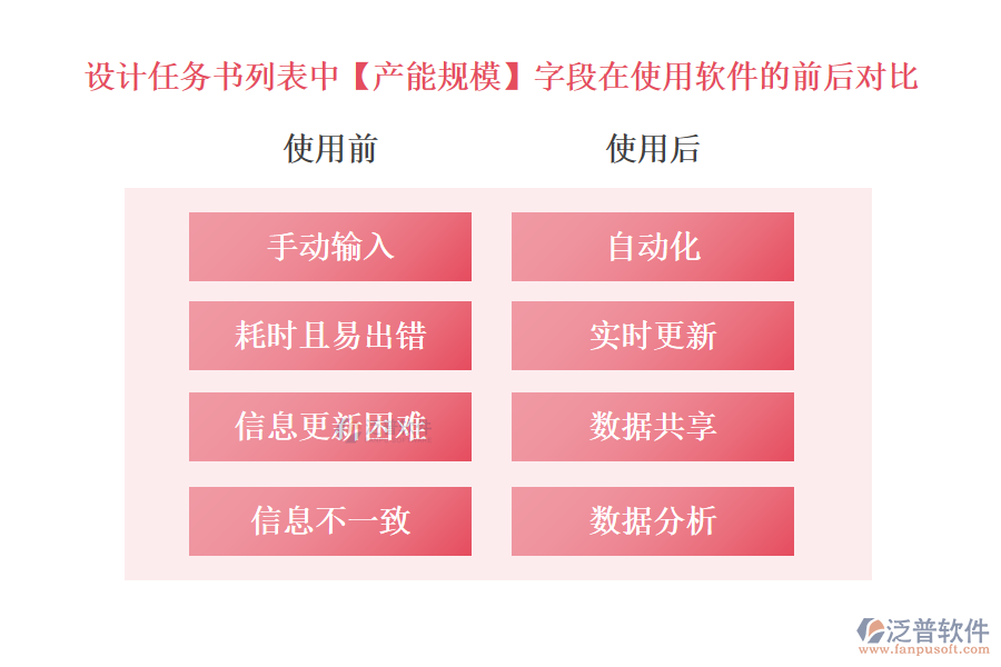 設(shè)計(jì)任務(wù)書列表中【產(chǎn)能規(guī)?！孔侄卧谑褂庙?xiàng)目設(shè)計(jì)進(jìn)度管理軟件的前后對(duì)比