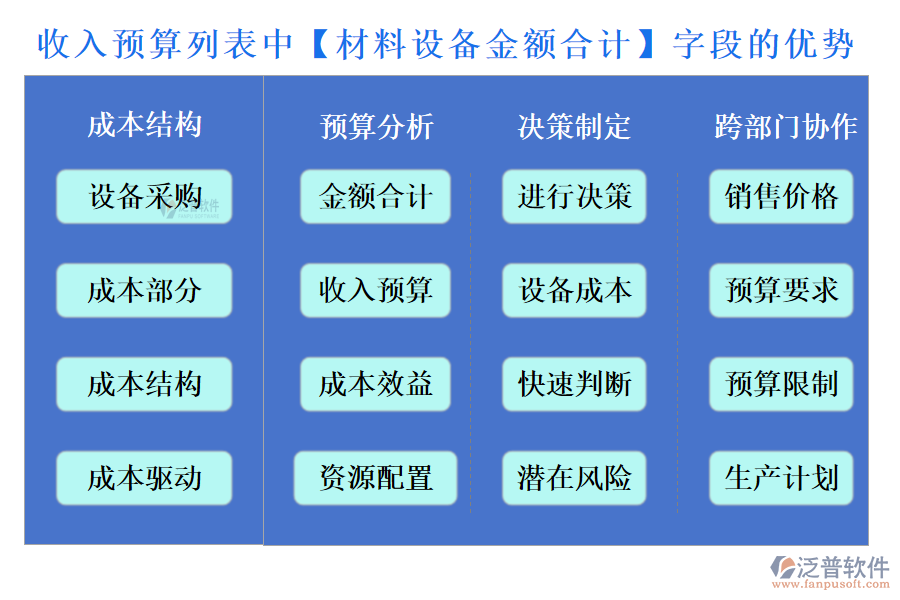 收入預算列表中【材料設(shè)備金額合計】字段的優(yōu)勢