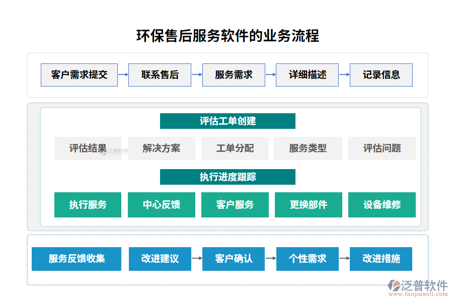 環(huán)保售后服務軟件的業(yè)務流程