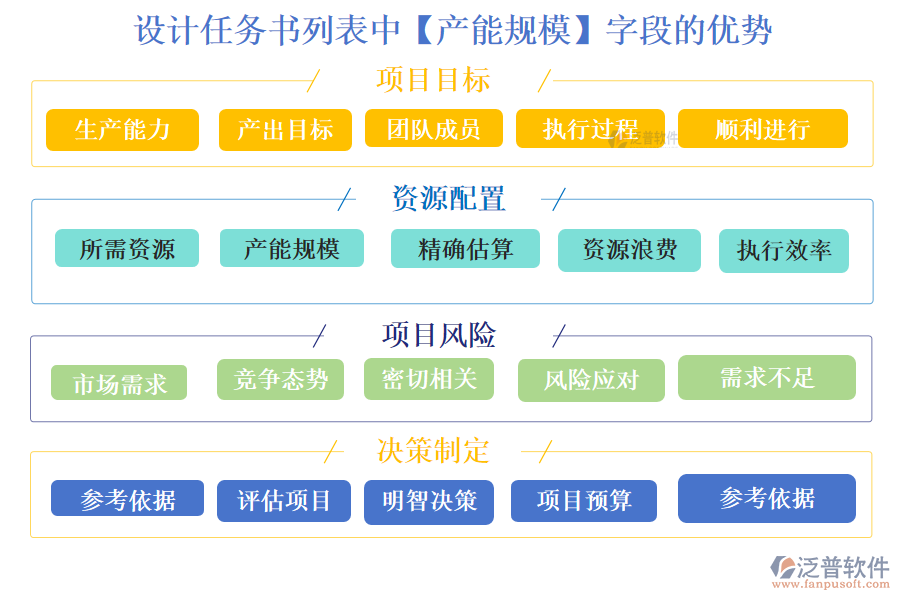 設(shè)計(jì)任務(wù)書列表中【產(chǎn)能規(guī)?！孔侄蔚膬?yōu)勢(shì)