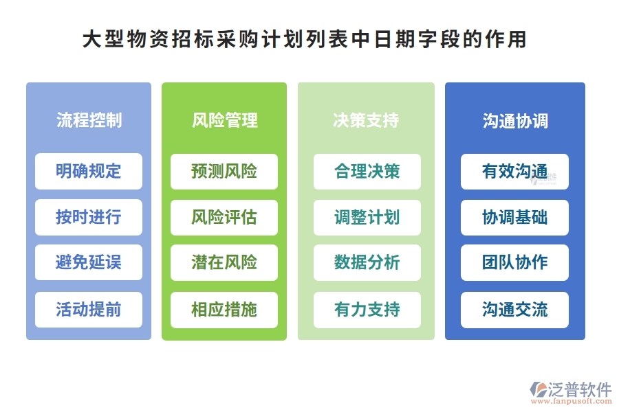 大型物資招標采購計劃列表中【日期】字段的作用