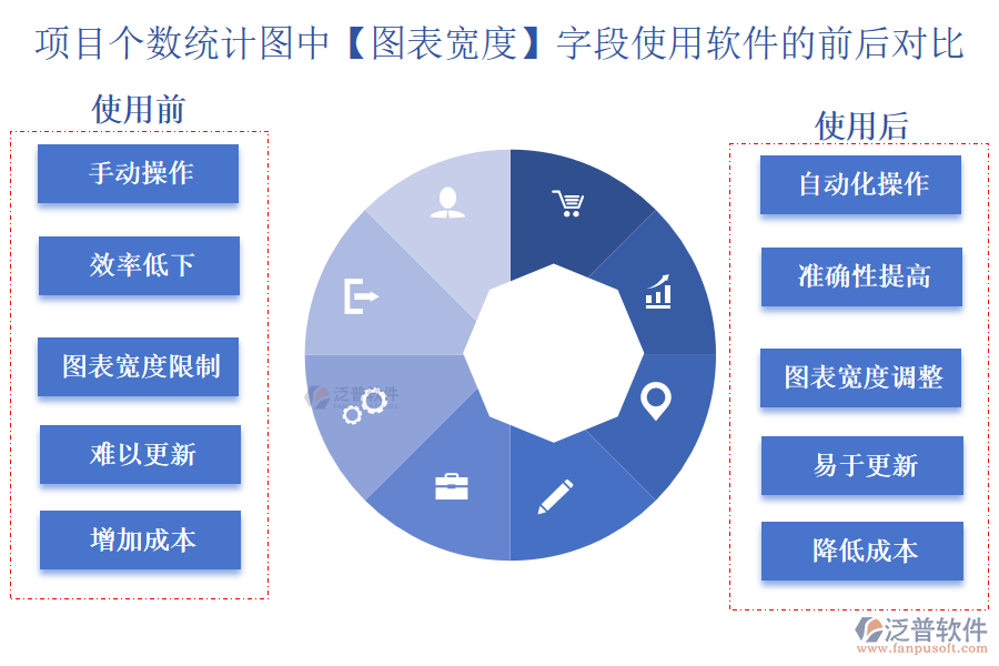 項目個數(shù)統(tǒng)計圖中【圖表寬度】字段在使用工程項目全面管理軟件的前后對比分析