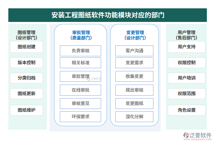 安裝工程圖紙軟件功能模塊對應(yīng)的部門