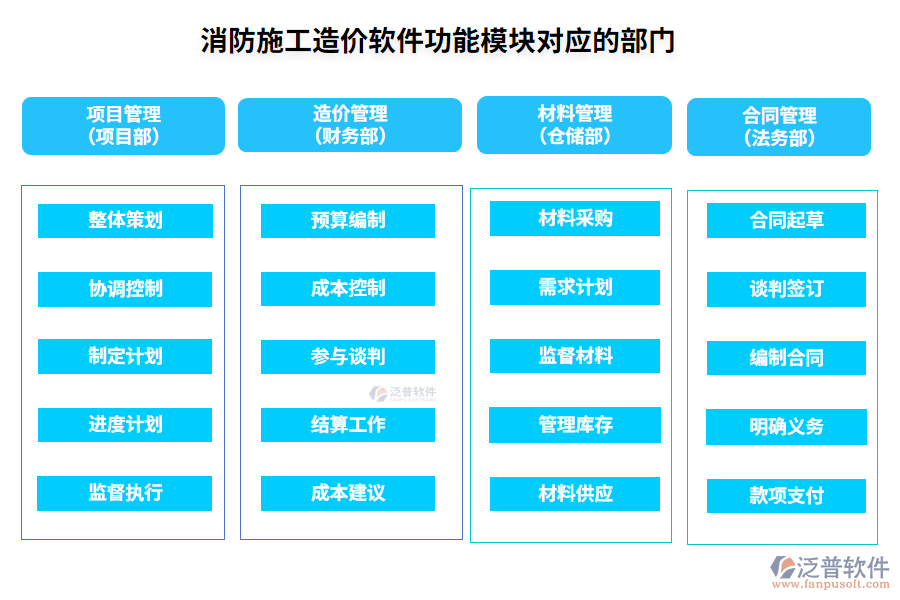 消防施工造價(jià)軟件功能模塊對應(yīng)的部門