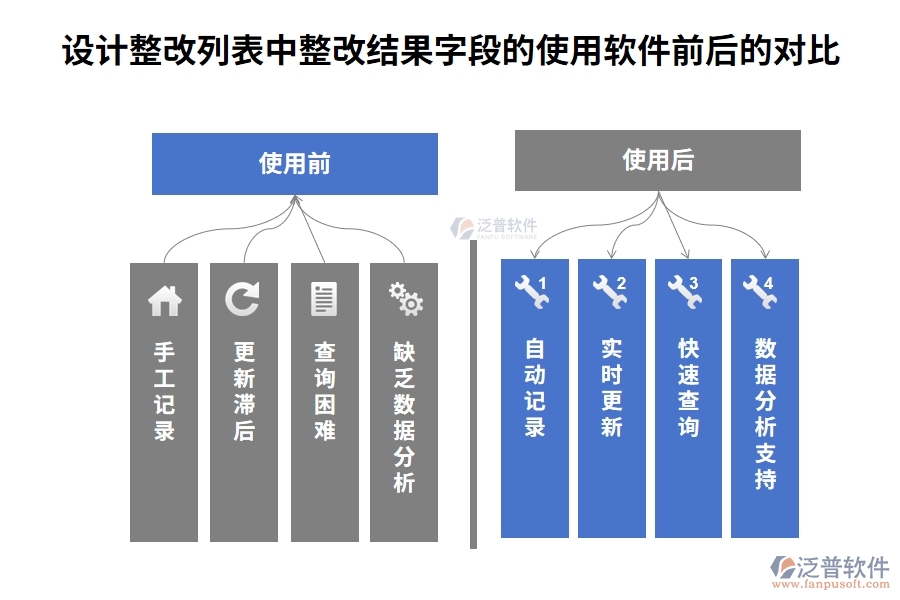 設計整改列表中【整改結果】字段在使用工程施工工程管理軟件前后的對比