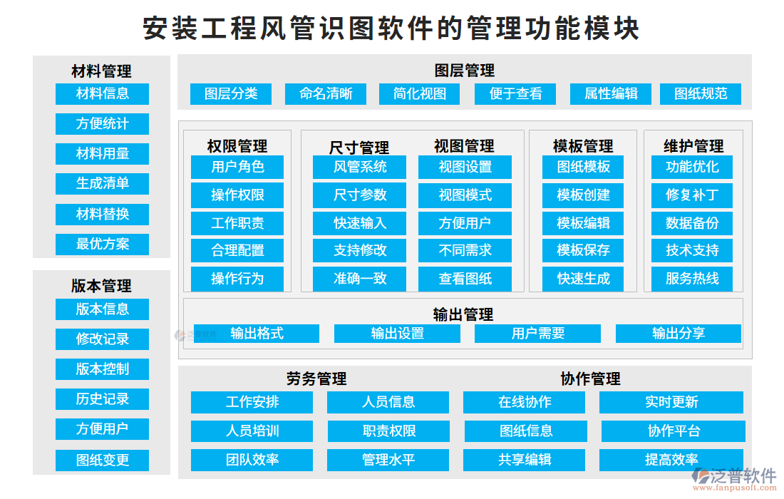 安裝工程風(fēng)管識圖軟件的管理功能模塊