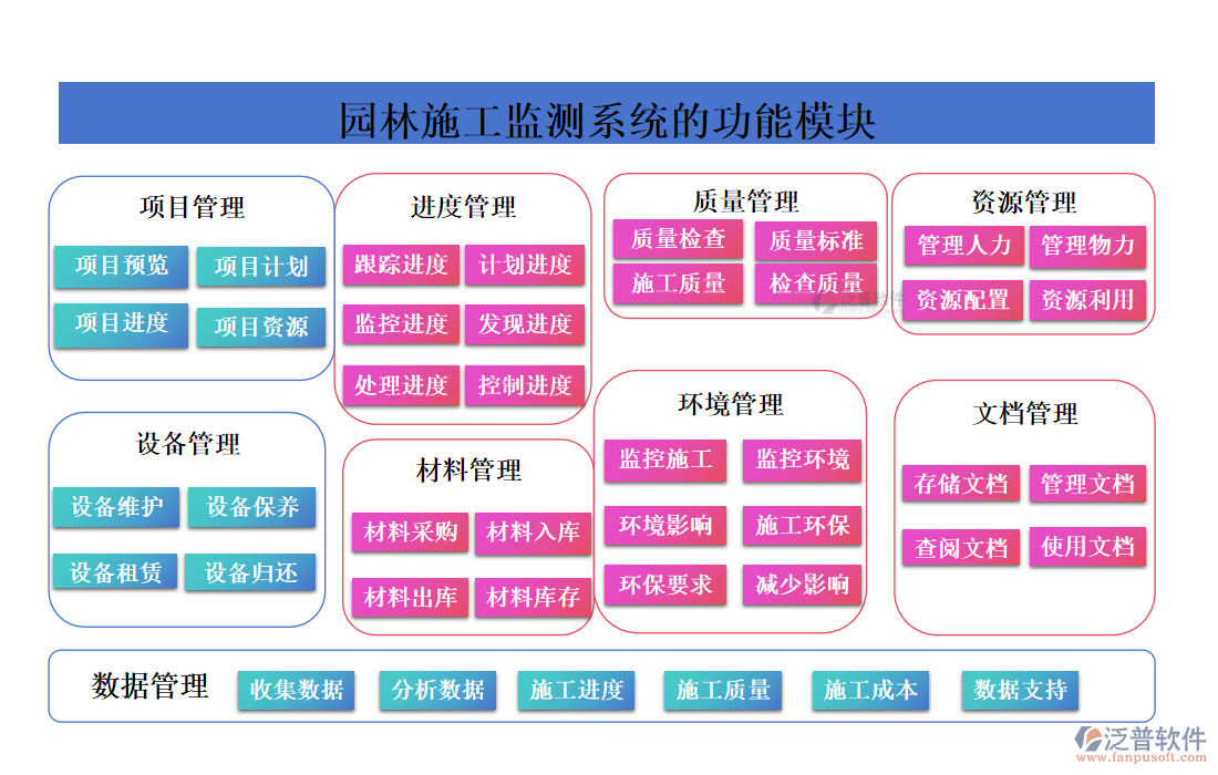 園林施工監(jiān)測(cè)系統(tǒng)的功能模塊
