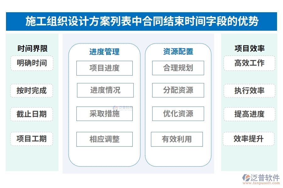 施工組織設計方案列表中【合同結束時間】字段的優(yōu)勢