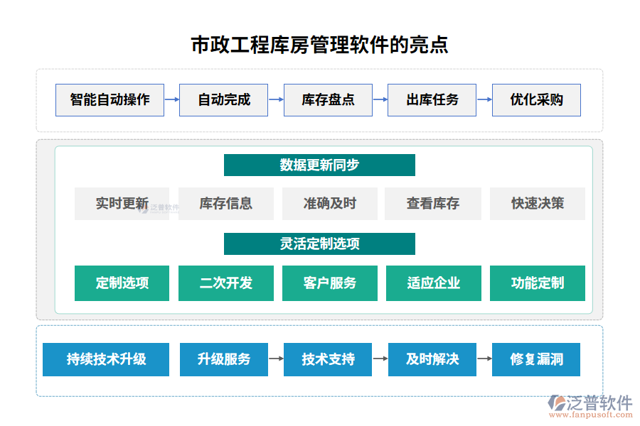 市政工程庫房管理軟件的亮點