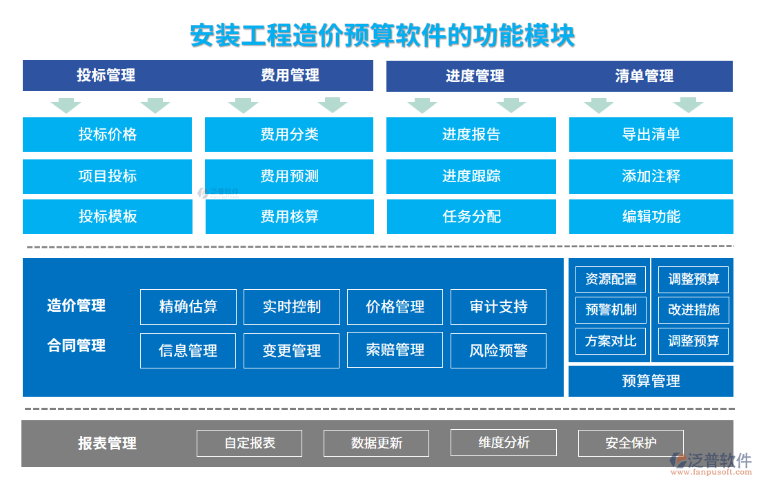 安裝工程造價預(yù)算軟件的功能模塊