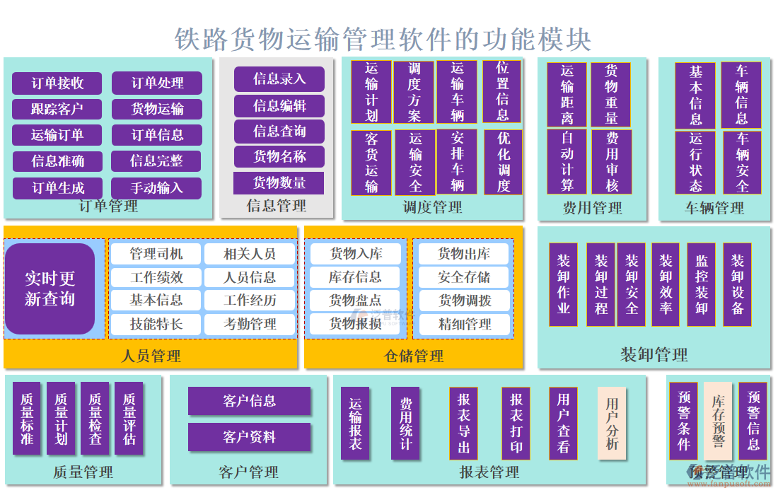 鐵路貨物運(yùn)輸管理軟件的功能模塊