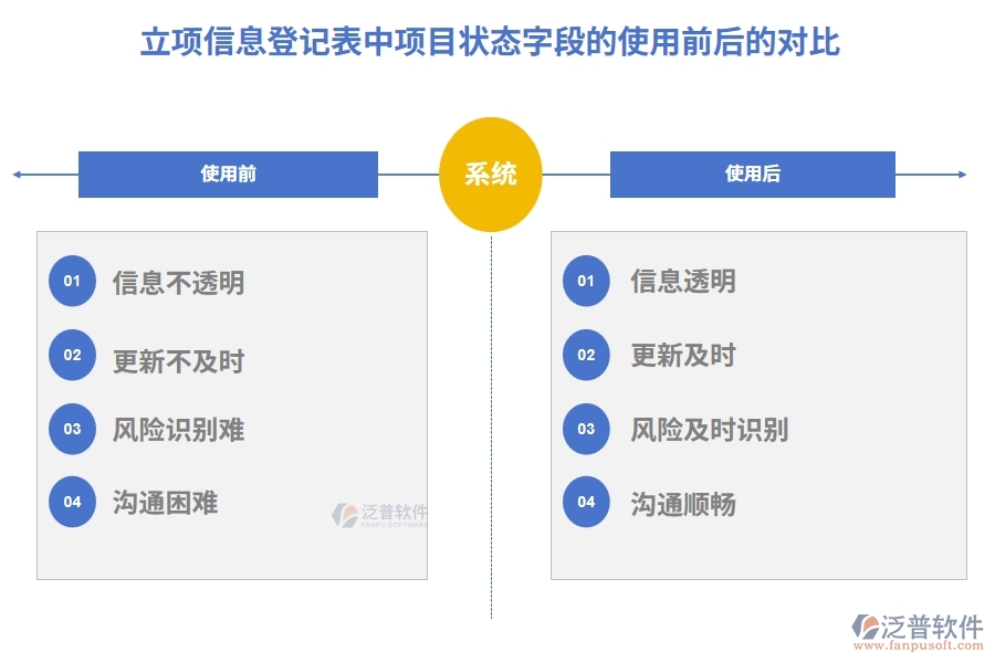 立項信息登記表中項目狀態(tài)字段的使用前后的對比