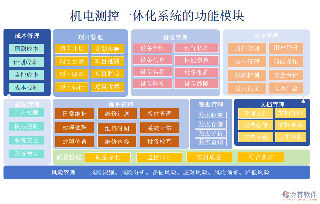 機(jī)電測(cè)控一體化系統(tǒng)的功能模塊