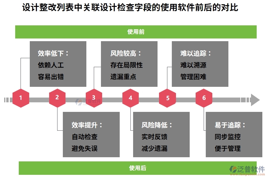 設(shè)計整改列表中【關(guān)聯(lián)設(shè)計檢查】字段使用工程企業(yè)項目管理系統(tǒng)前后對比