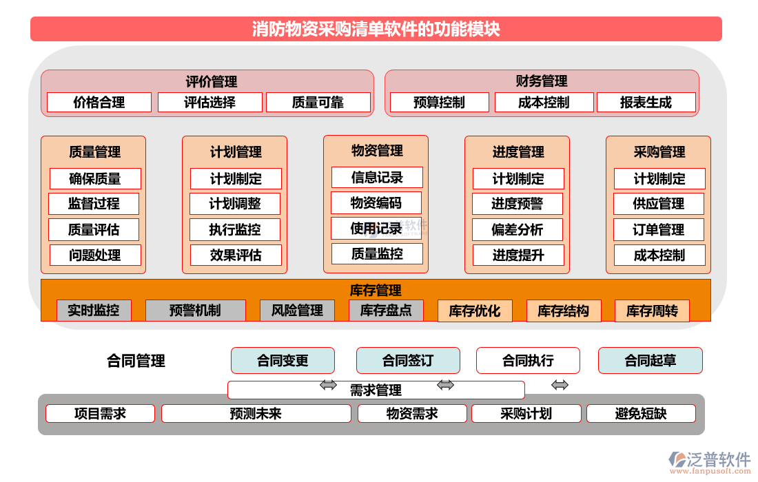 消防物資采購(gòu)清單軟件的功能模塊