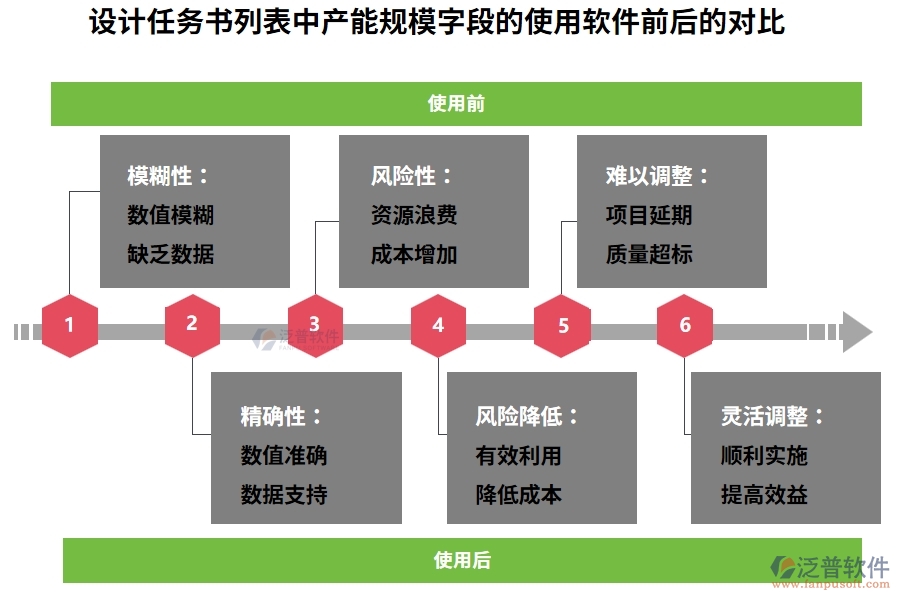 設計任務書列表中【產能規(guī)?！孔侄卧谑褂霉こ添椖磕繕讼到y(tǒng)前后的對比