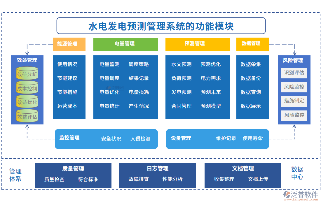 水電發(fā)電預(yù)測管理系統(tǒng)的功能模塊