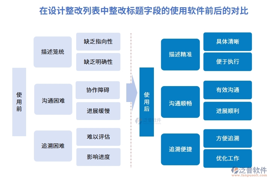 在設計整改列表中【整改標題】字段在工程經營管理軟件設計的前后對比