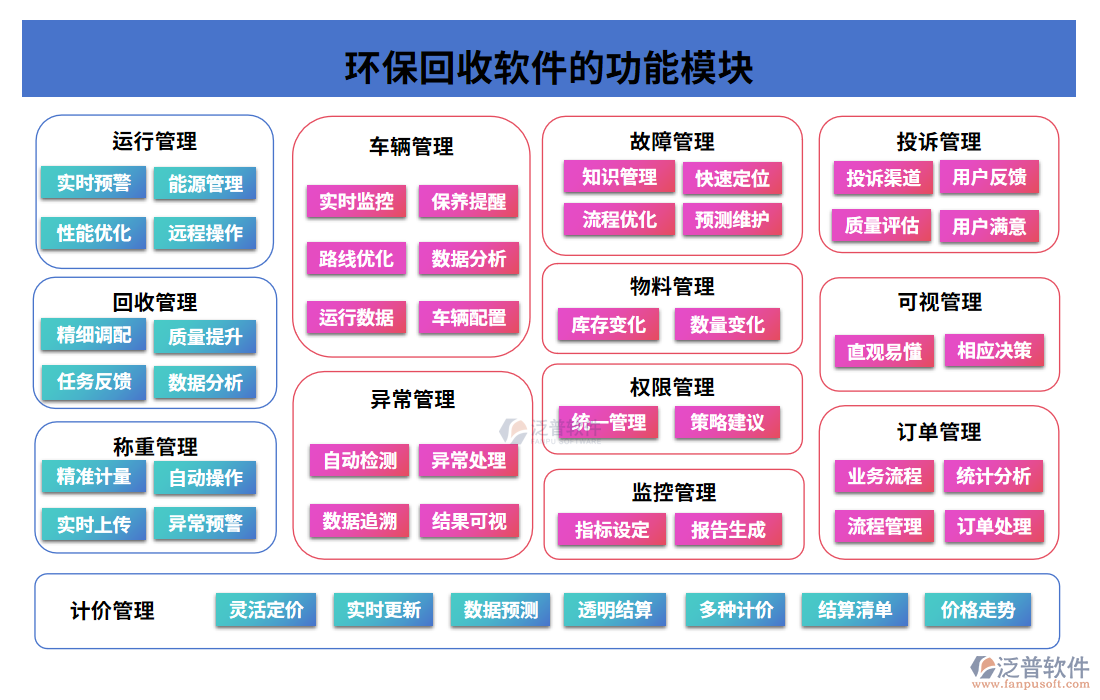 環(huán)?；厥哲浖墓δ苣K
