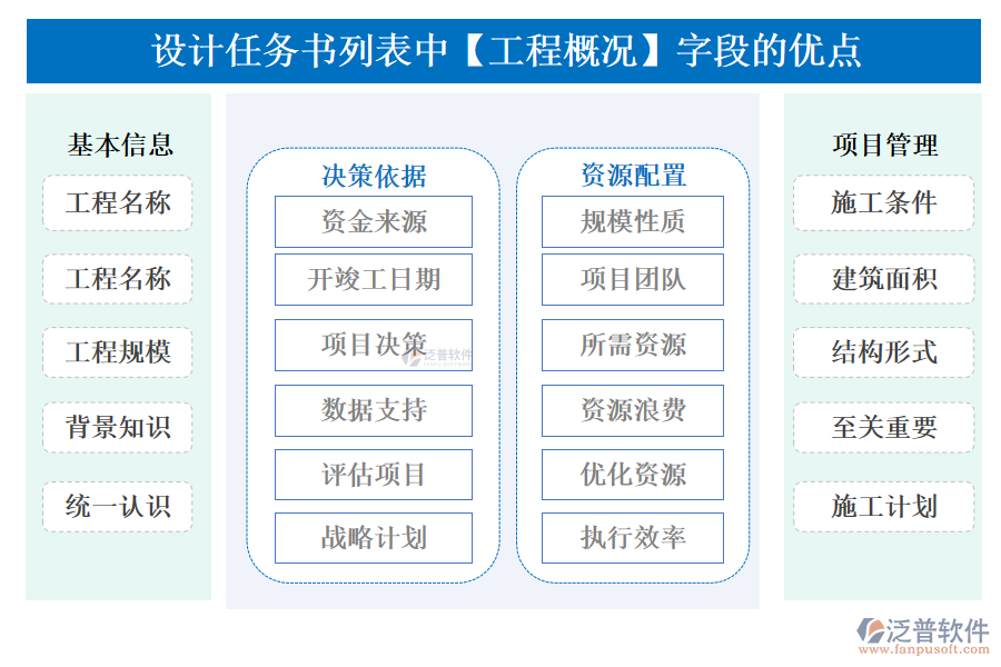 設(shè)計任務(wù)書列表中【工程概況】字段的優(yōu)點(diǎn)