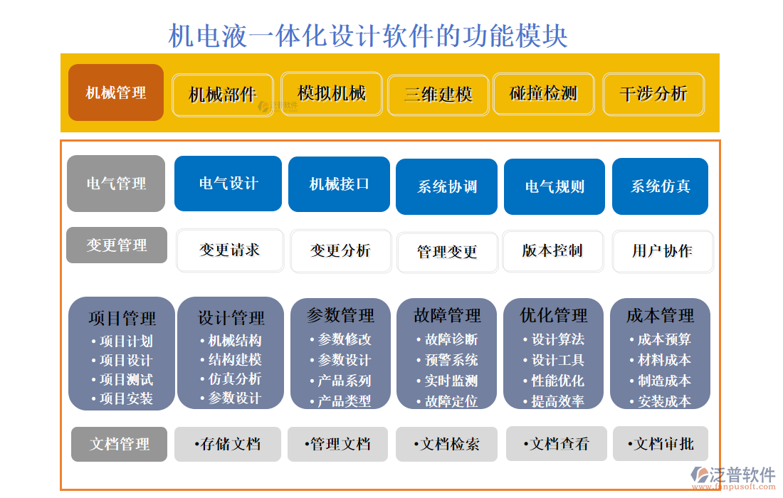 機電液一體化設計軟件的功能模塊
