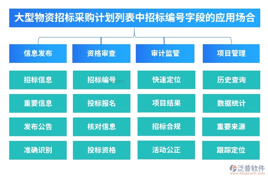 大型物資招標(biāo)采購計劃列表中【招標(biāo)編號】字段的應(yīng)用場合