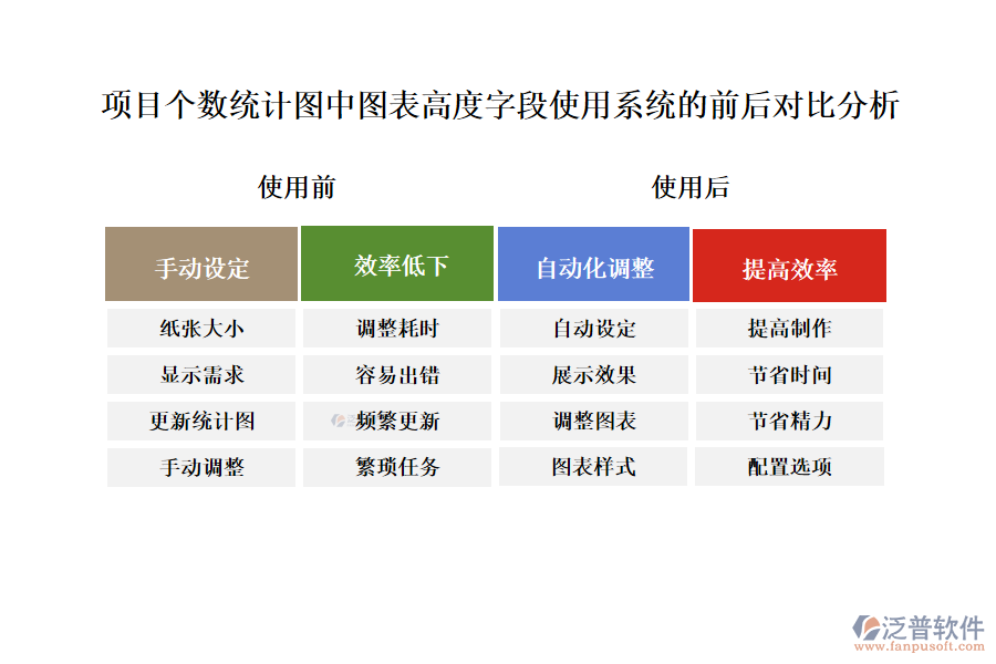 項(xiàng)目個(gè)數(shù)統(tǒng)計(jì)圖中【圖表高度】字段在使用工程項(xiàng)目軟件管控系統(tǒng)的前后對(duì)比分析