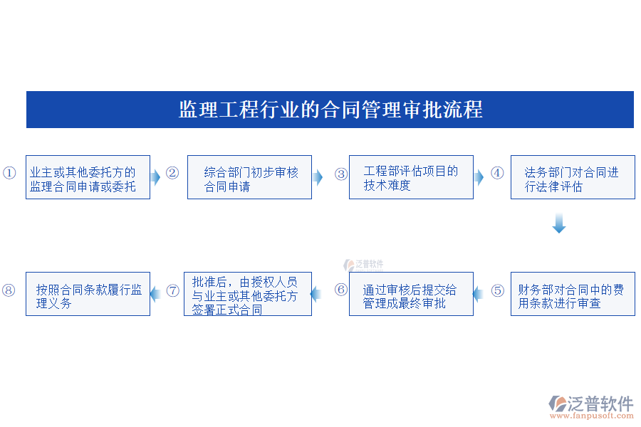 監(jiān)理工程行業(yè)的<a href=http://www.theonlineadagency.com/fanpupm/hetong/ target=_blank class=infotextkey>合同管理</a>審批流程