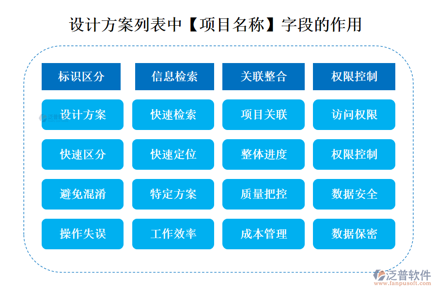 設(shè)計方案列表中【項(xiàng)目名稱】字段的作用