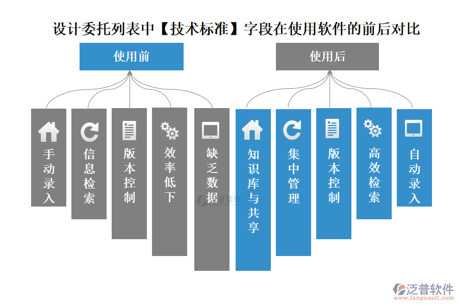 設(shè)計委托列表中【技術(shù)標(biāo)準(zhǔn)】字段在使用建設(shè)項目工程管理軟件的前后對比