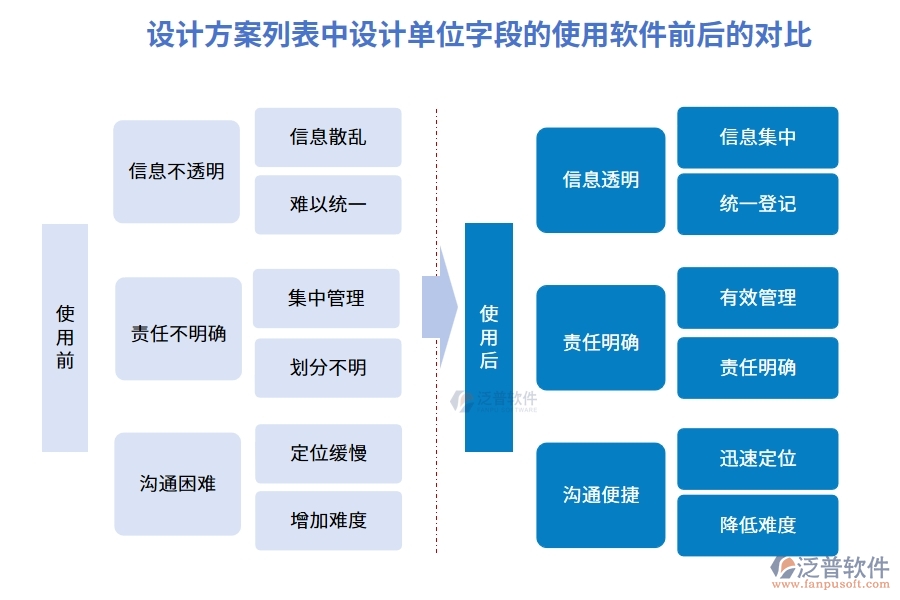 設(shè)計(jì)方案列表中【設(shè)計(jì)單位】字段的使用建設(shè)項(xiàng)目動(dòng)態(tài)管理系統(tǒng)前后對比