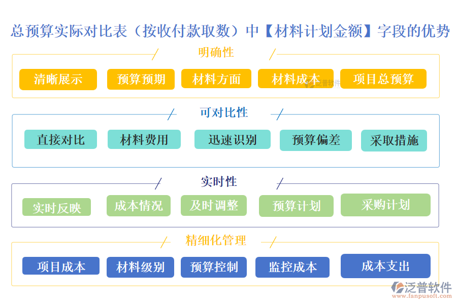 總預算實際對比表(按收付款取數(shù))中的【材料計劃金額】字段的優(yōu)勢