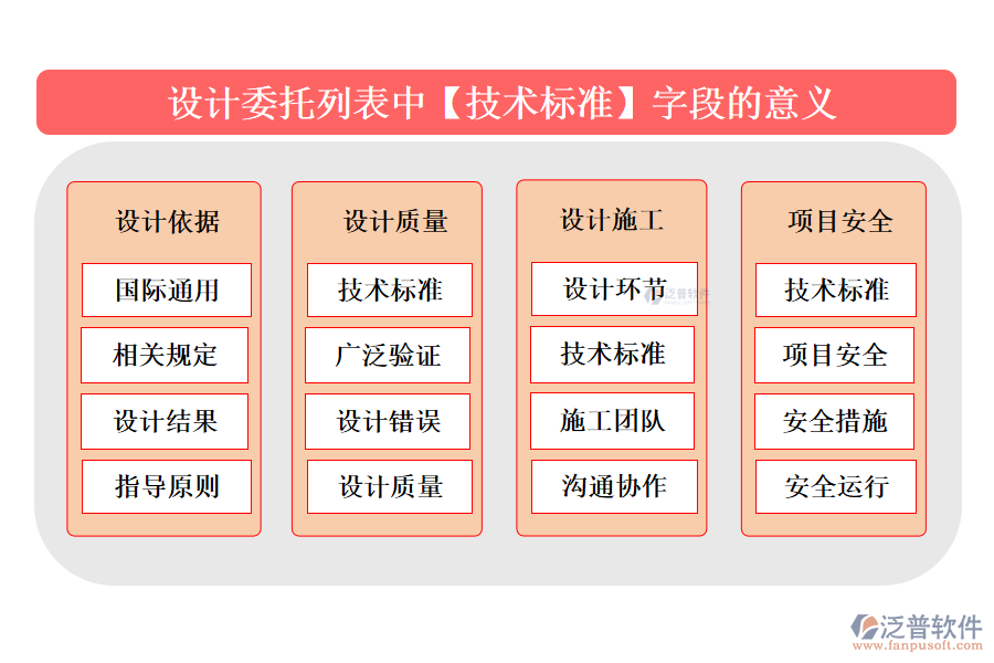 設(shè)計委托列表中【技術(shù)標(biāo)準(zhǔn)】字段的意義