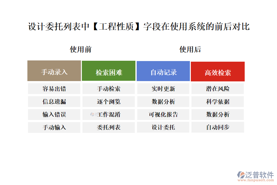 設(shè)計委托列表中【工程性質(zhì)】字段在使用工程項目查詢系統(tǒng)的前后對比