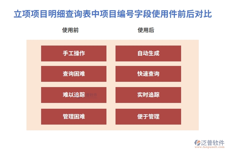 立項(xiàng)項(xiàng)目明細(xì)查詢表中【項(xiàng)目編號】字段使用項(xiàng)目工程施工管理軟件前后對比