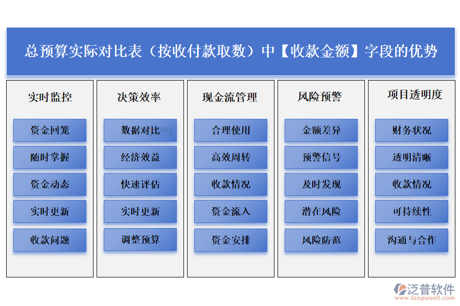 總預(yù)算實(shí)際對比表(按收付款取數(shù))中【收款金額】字段的優(yōu)勢